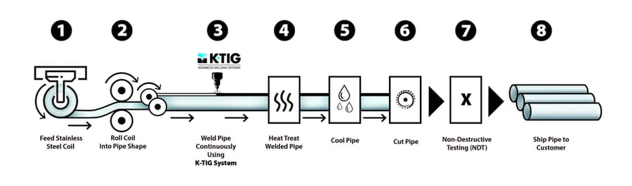 8-Step Primus welding Application