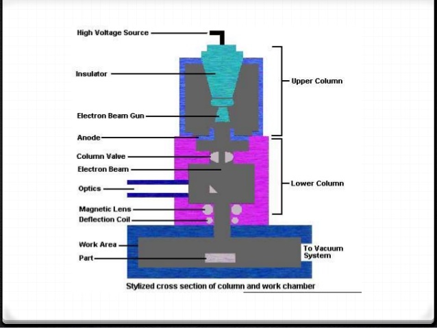 K-TIG, Keyhole GTAW Welding versus Electron Beam Welding welding process flow diagram 